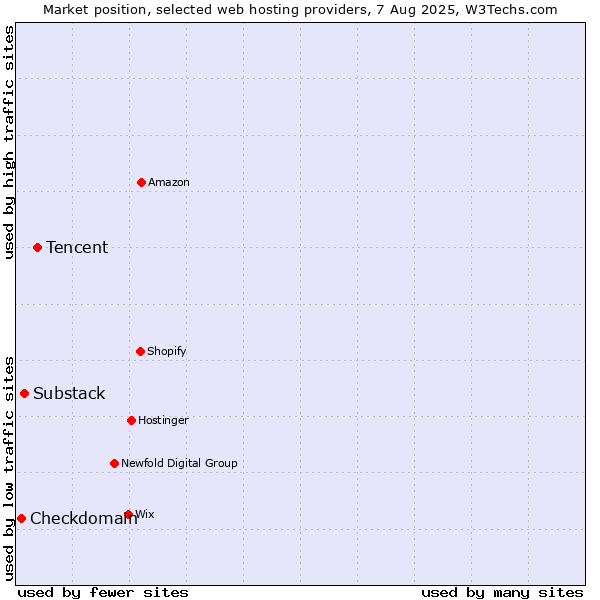 Market position of Tencent vs. Substack vs. Checkdomain