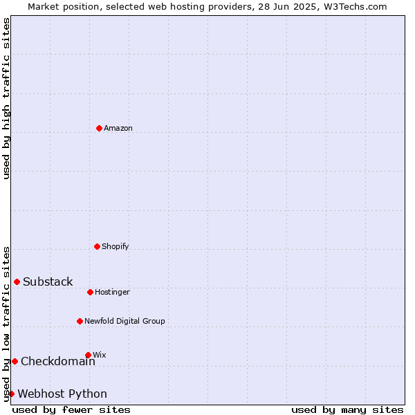 Market position of Substack vs. Checkdomain vs. Webhost Python