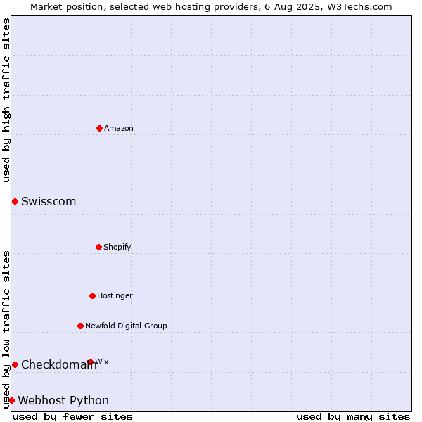Market position of Swisscom vs. Checkdomain vs. Webhost Python