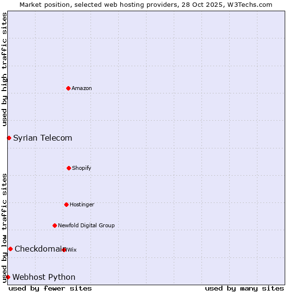 Market position of Checkdomain vs. Syrian Telecom vs. Webhost Python