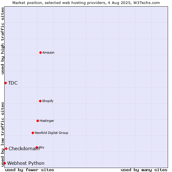 Market position of Checkdomain vs. TDC vs. Webhost Python