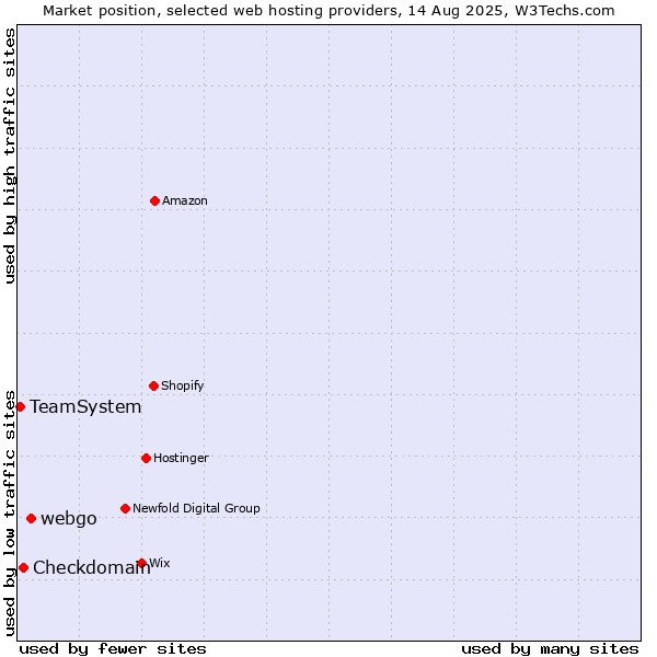 Market position of webgo vs. Checkdomain vs. TeamSystem