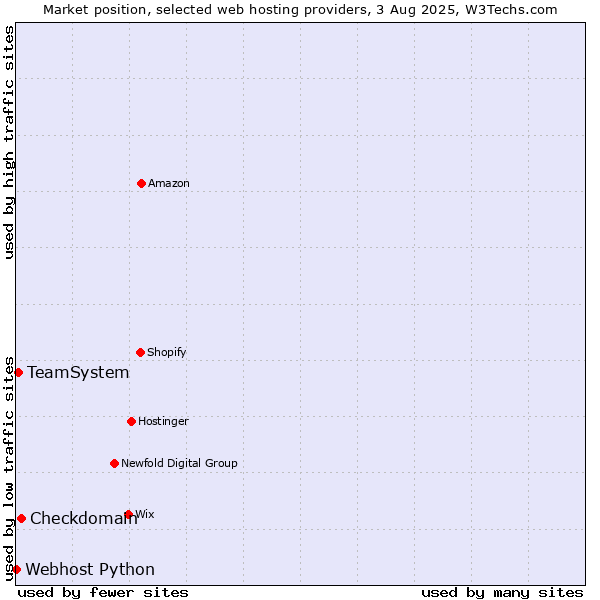 Market position of Checkdomain vs. TeamSystem vs. Webhost Python