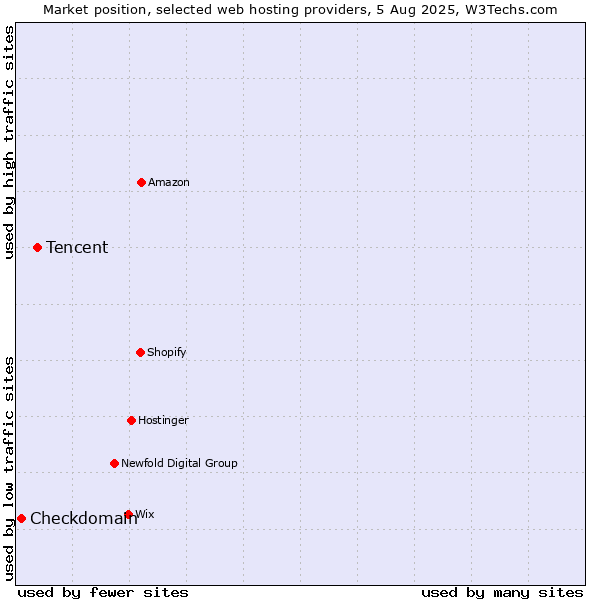 Market position of Tencent vs. Checkdomain