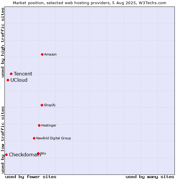 Market position of Tencent vs. UCloud vs. Checkdomain