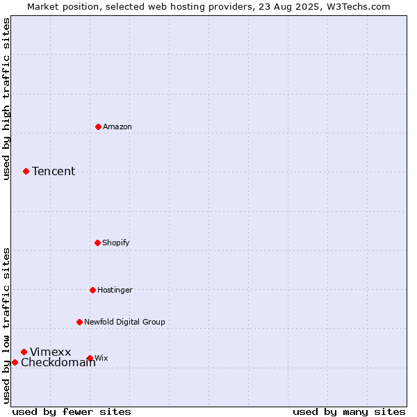 Market position of Tencent vs. Vimexx vs. Checkdomain