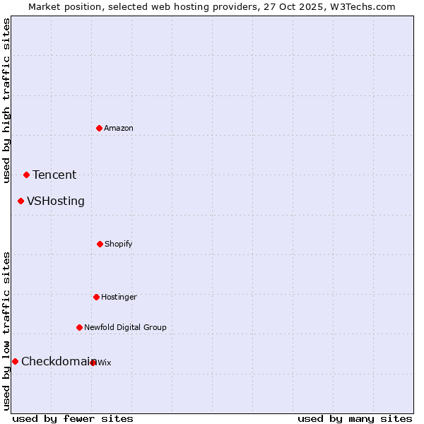 Market position of Tencent vs. VSHosting vs. Checkdomain