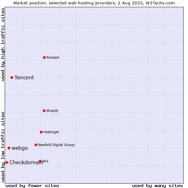 Market position of Tencent vs. webgo vs. Checkdomain