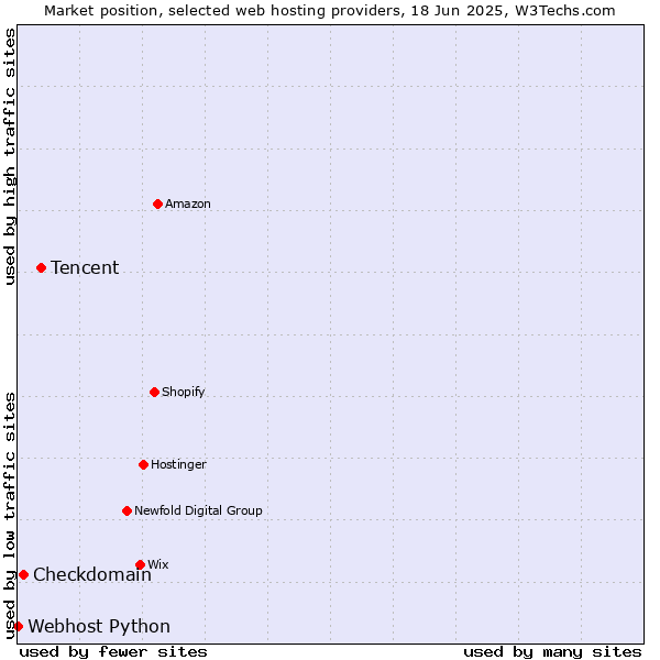 Market position of Tencent vs. Checkdomain vs. Webhost Python