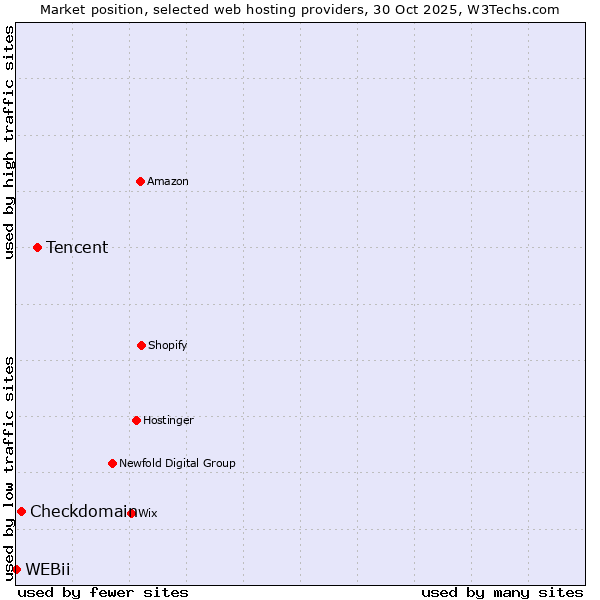 Market position of Tencent vs. Checkdomain vs. WEBii