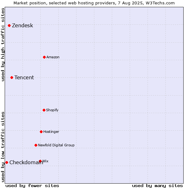 Market position of Tencent vs. Zendesk vs. Checkdomain