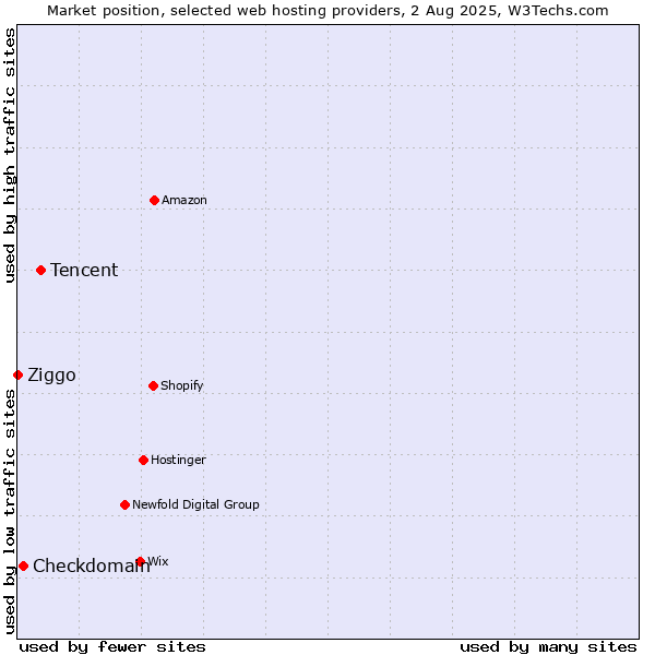 Market position of Tencent vs. Checkdomain vs. Ziggo
