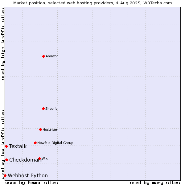 Market position of Checkdomain vs. Textalk vs. Webhost Python
