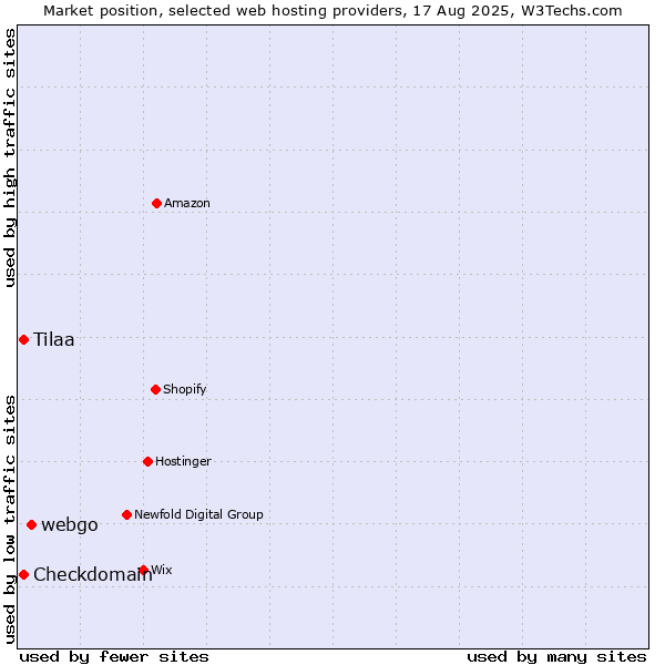 Market position of webgo vs. Tilaa vs. Checkdomain