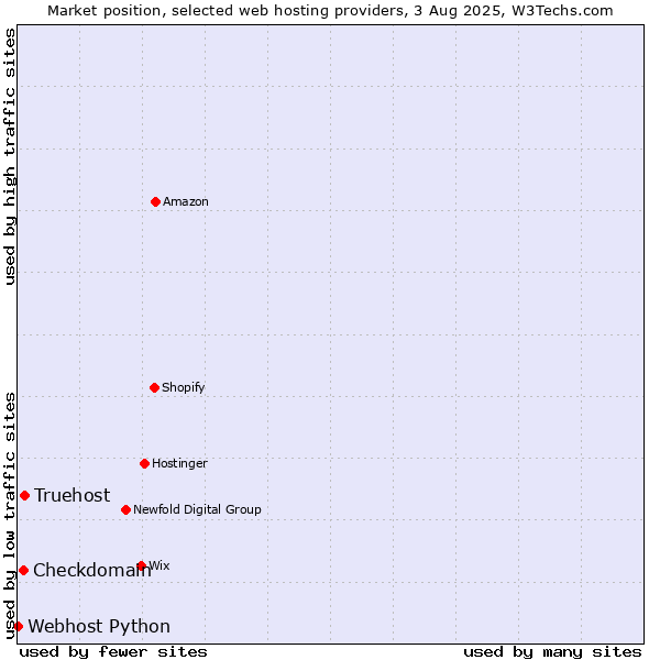 Market position of Truehost vs. Checkdomain vs. Webhost Python