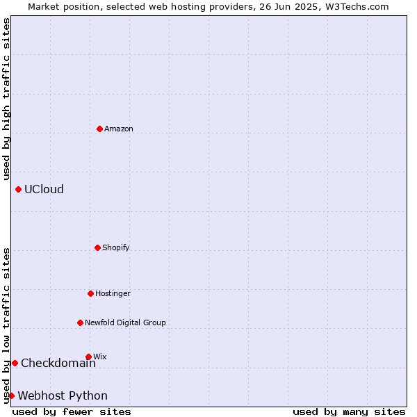 Market position of UCloud vs. Checkdomain vs. Webhost Python