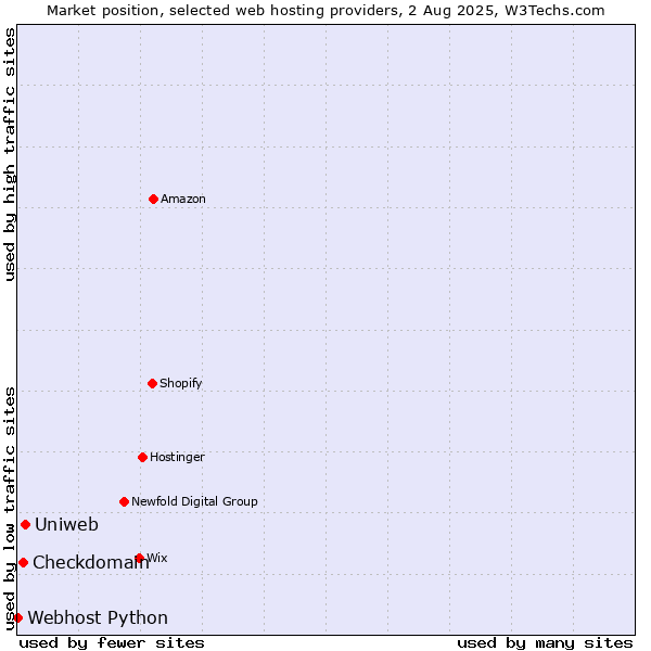 Market position of Uniweb vs. Checkdomain vs. Webhost Python