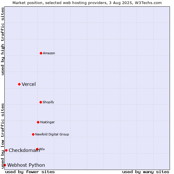 Market position of Vercel vs. Checkdomain vs. Webhost Python
