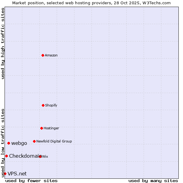 Market position of webgo vs. Checkdomain vs. VPS.net