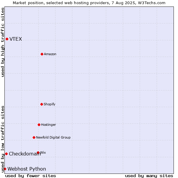 Market position of VTEX vs. Checkdomain vs. Webhost Python