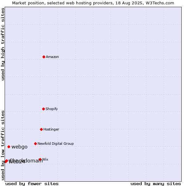Market position of webgo vs. Checkdomain vs. Web24