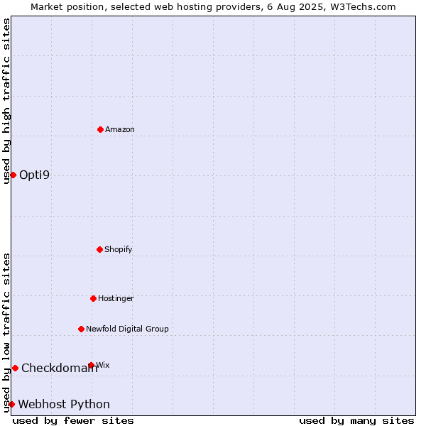 Market position of Checkdomain vs. Opti9 vs. Webhost Python
