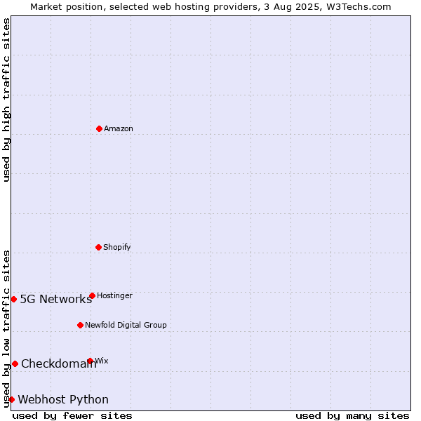 Market position of Checkdomain vs. 5G Networks vs. Webhost Python