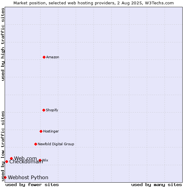 Market position of Web.com vs. Checkdomain vs. Webhost Python