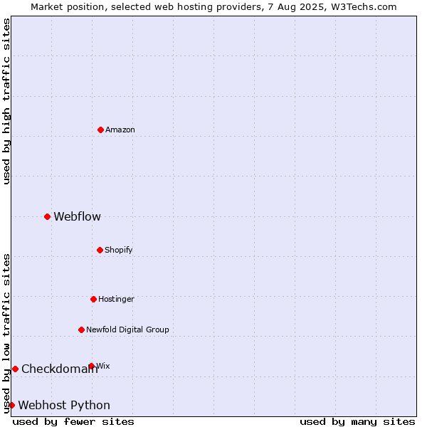 Market position of Webflow vs. Checkdomain vs. Webhost Python