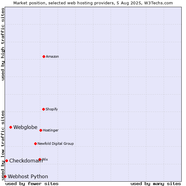 Market position of Webglobe vs. Checkdomain vs. Webhost Python
