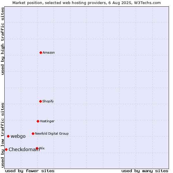 Market position of webgo vs. Checkdomain