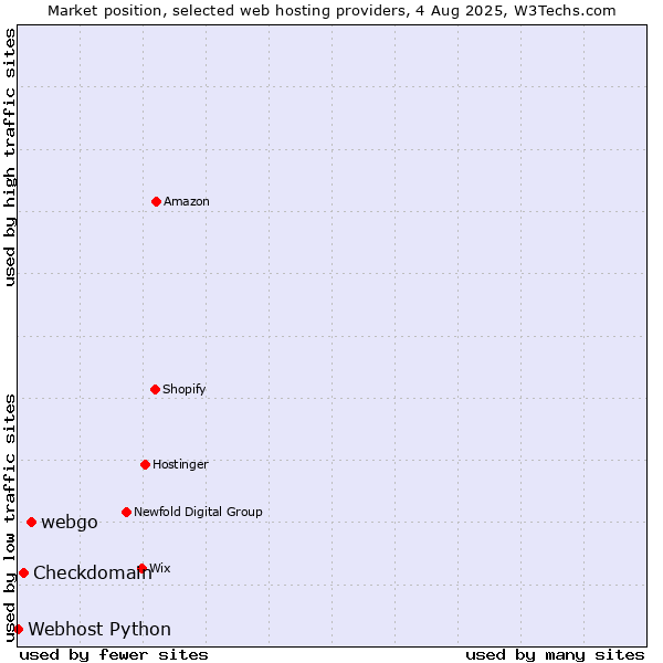 Market position of webgo vs. Checkdomain vs. Webhost Python