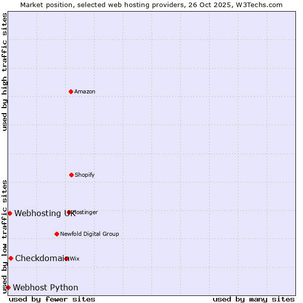 Market position of Checkdomain vs. Webhosting UK vs. Webhost Python