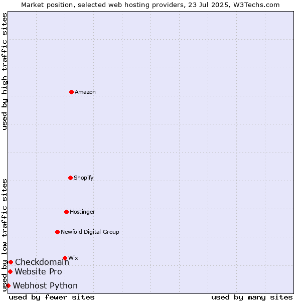 Market position of Checkdomain vs. Website Pro vs. Webhost Python