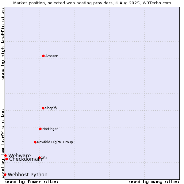 Market position of Checkdomain vs. Webware vs. Webhost Python