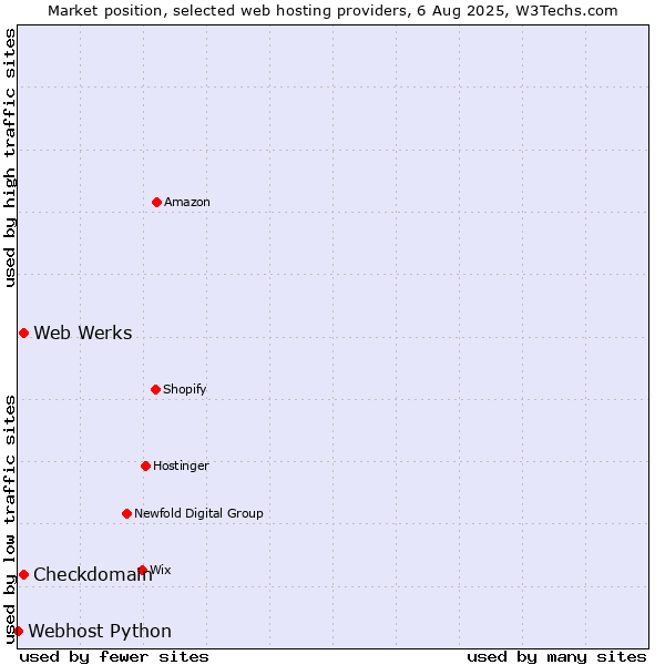 Market position of Web Werks vs. Checkdomain vs. Webhost Python