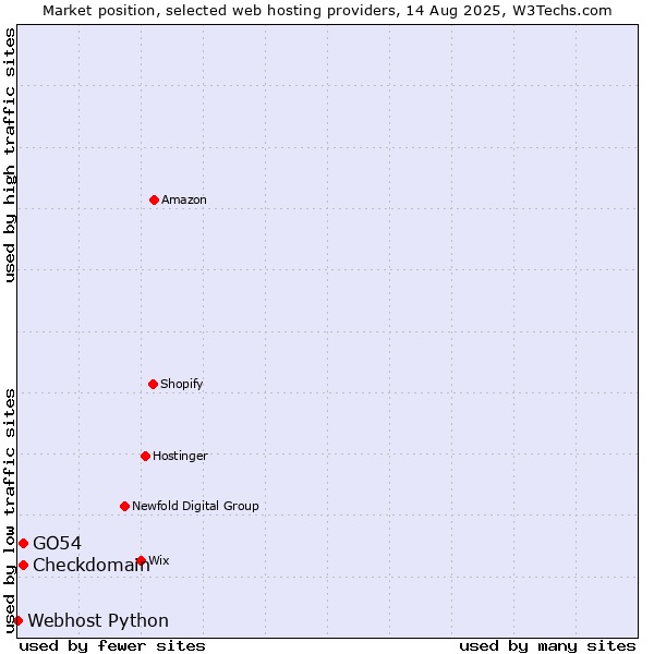 Market position of GO54 vs. Checkdomain vs. Webhost Python