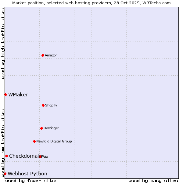 Market position of Checkdomain vs. WMaker vs. Webhost Python