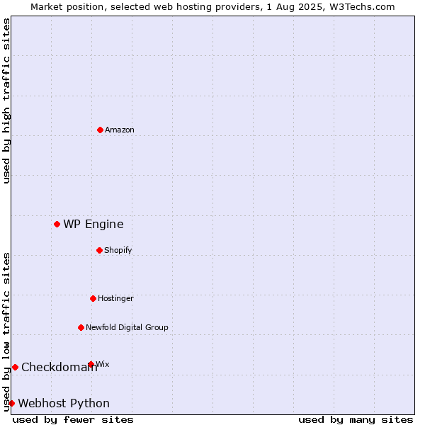 Market position of WP Engine vs. Checkdomain vs. Webhost Python