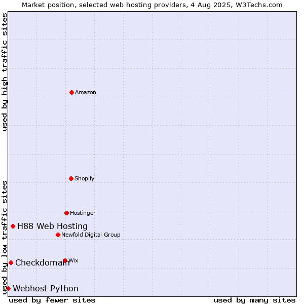 Market position of H88 Web Hosting vs. Checkdomain vs. Webhost Python