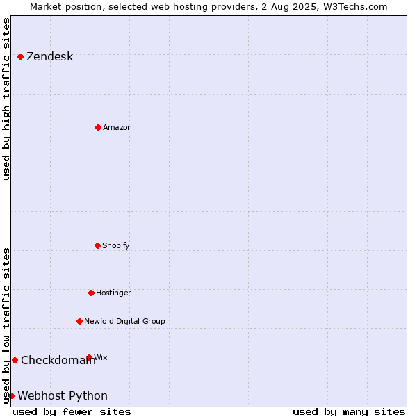 Market position of Zendesk vs. Checkdomain vs. Webhost Python