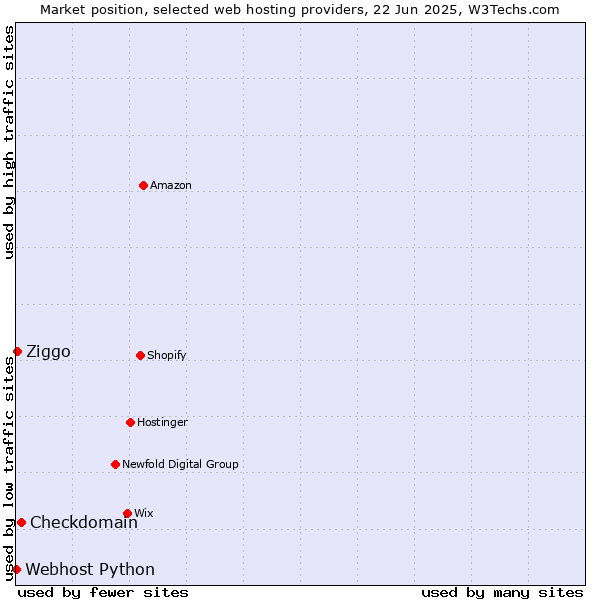 Market position of Checkdomain vs. Ziggo vs. Webhost Python