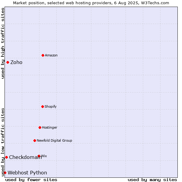 Market position of Zoho vs. Checkdomain vs. Webhost Python