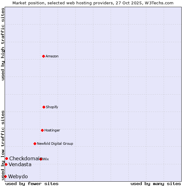 Market position of Checkdomain vs. Vendasta vs. Webydo