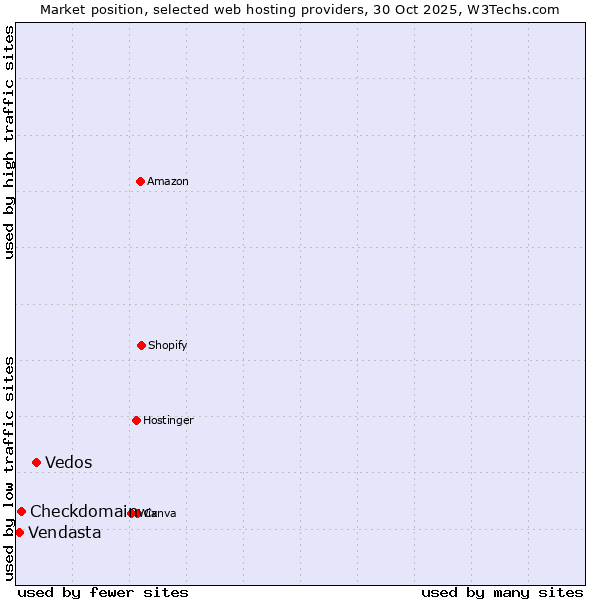 Market position of Vedos vs. Checkdomain vs. Vendasta