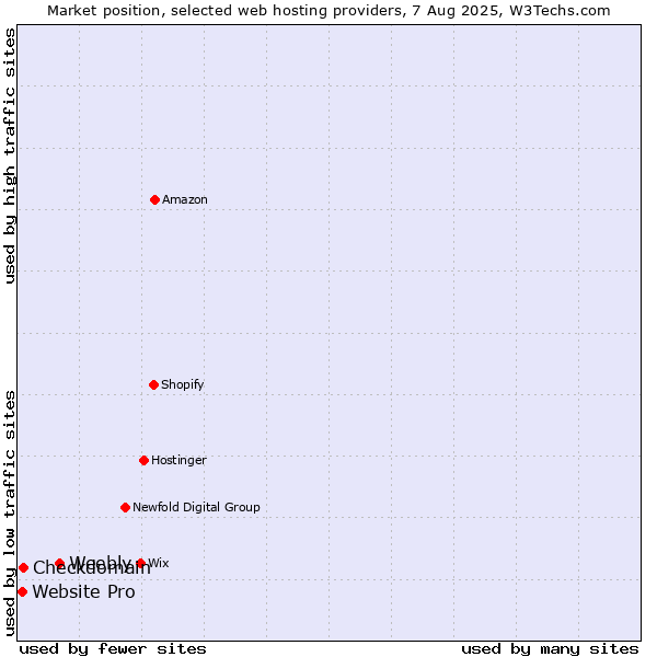 Market position of Weebly vs. Checkdomain vs. Website Pro