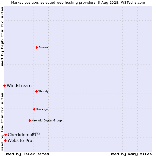 Market position of Checkdomain vs. Website Pro vs. Windstream