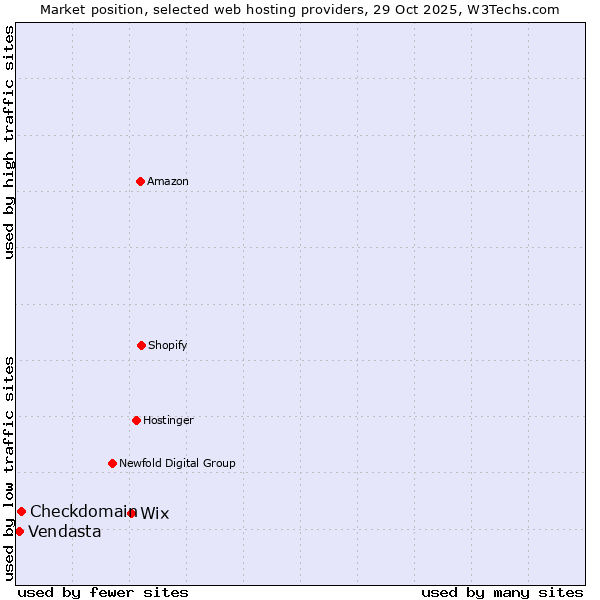 Market position of Wix vs. Checkdomain vs. Vendasta