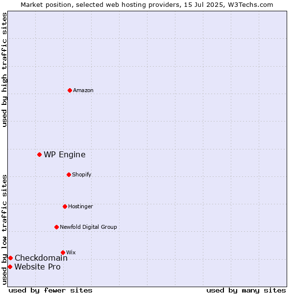 Market position of WP Engine vs. Checkdomain vs. Website Pro