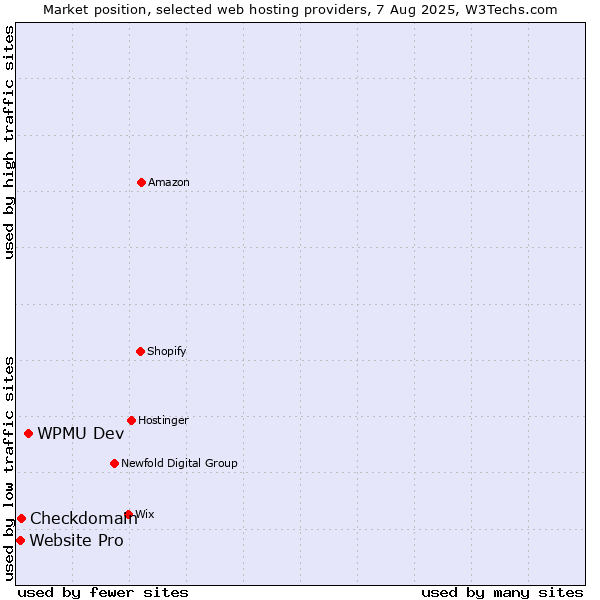 Market position of WPMU Dev vs. Checkdomain vs. Website Pro
